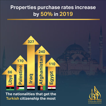 أعداد المستثمرين الأجانب الحاصلين على الجنسية التركية